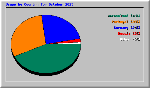 Usage by Country for October 2023