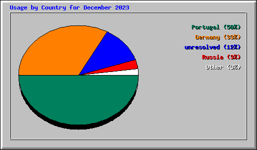 Usage by Country for December 2023