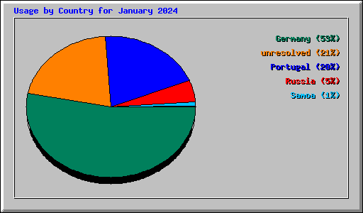 Usage by Country for January 2024