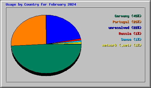 Usage by Country for February 2024