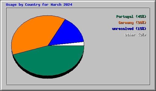 Usage by Country for March 2024