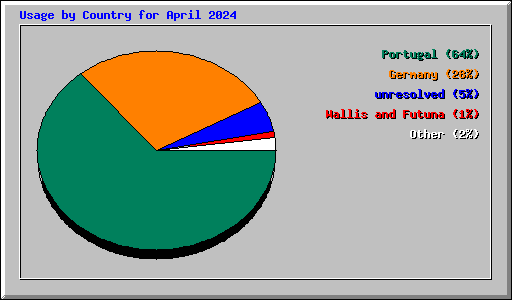 Usage by Country for April 2024