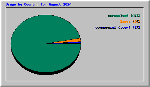 Usage by Country for August 2024