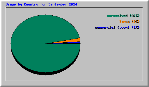 Usage by Country for September 2024