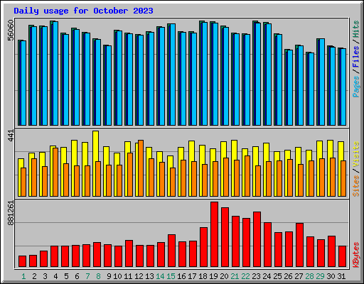 Daily usage for October 2023