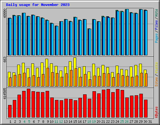 Daily usage for November 2023