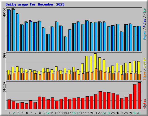 Daily usage for December 2023