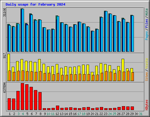 Daily usage for February 2024