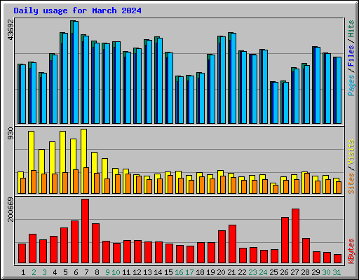 Daily usage for March 2024