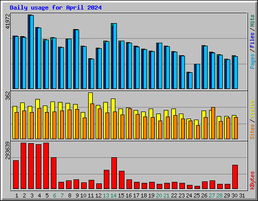 Daily usage for April 2024