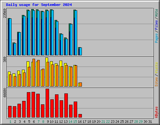 Daily usage for September 2024