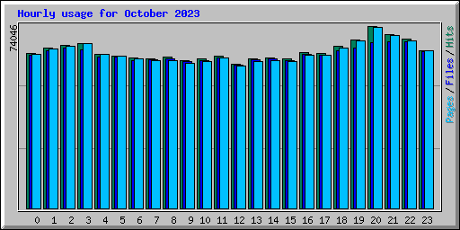 Hourly usage for October 2023