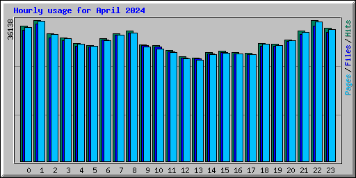 Hourly usage for April 2024
