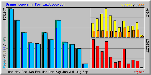 Usage summary for init.com.br